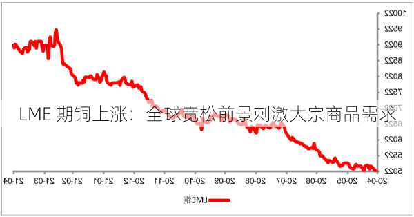 LME 期铜上涨：全球宽松前景刺激大宗商品需求