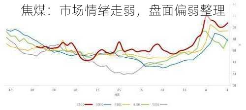 焦煤：市场情绪走弱，盘面偏弱整理