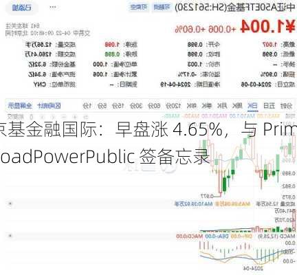 京基金融国际：早盘涨 4.65%，与 PrimeRoadPowerPublic 签备忘录