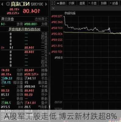 A股军工股走低 博云新材跌超8%