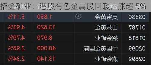 招金矿业：港股有色金属股回暖，涨超 5%