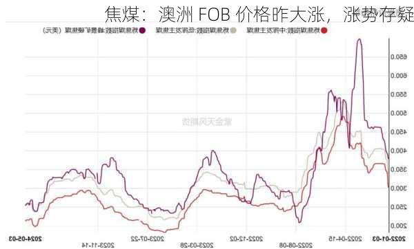 焦煤：澳洲 FOB 价格昨大涨，涨势存疑