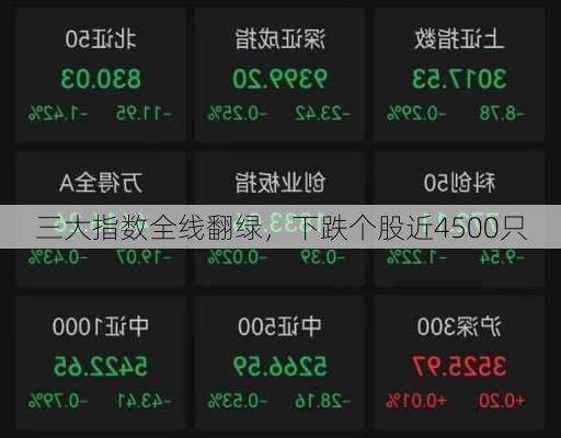 三大指数全线翻绿，下跌个股近4500只