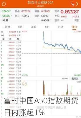 富时中国A50指数期货日内涨超1%