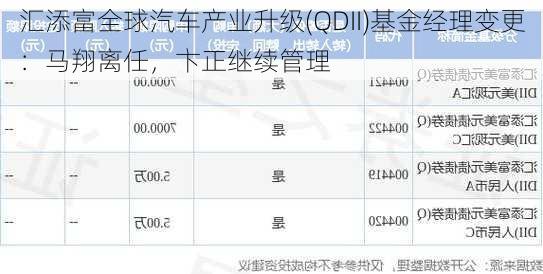 汇添富全球汽车产业升级(QDII)基金经理变更：马翔离任，卞正继续管理