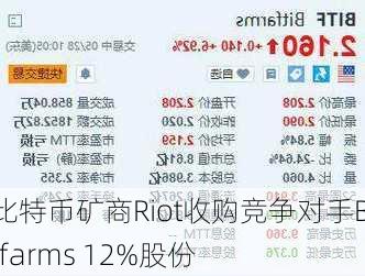 比特币矿商Riot收购竞争对手Bitfarms 12%股份