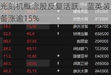 光刻机概念股反复活跃，蓝英装备涨逾15%