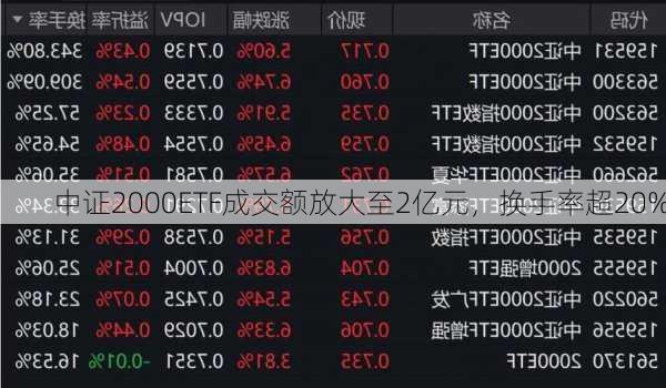 中证2000ETF成交额放大至2亿元，换手率超20%