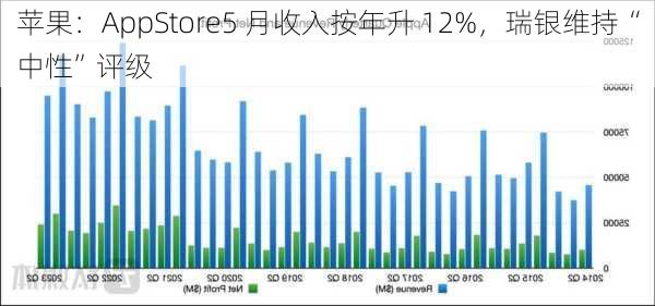 苹果：AppStore5 月收入按年升 12%，瑞银维持“中性”评级