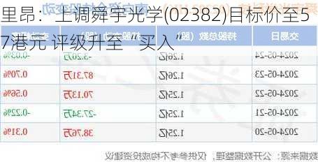 里昂：上调舜宇光学(02382)目标价至57港元 评级升至“买入”