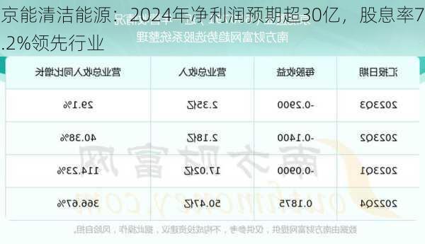 京能清洁能源：2024年净利润预期超30亿，股息率7.2%领先行业