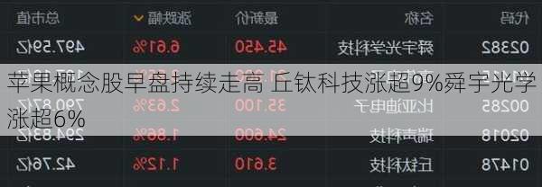 苹果概念股早盘持续走高 丘钛科技涨超9%舜宇光学涨超6%