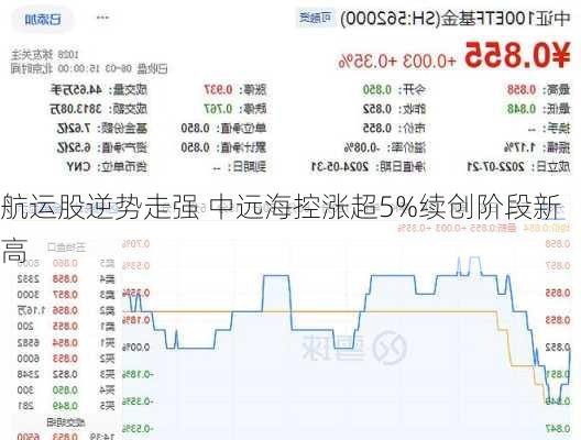 航运股逆势走强 中远海控涨超5%续创阶段新高
