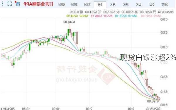 现货白银涨超2%