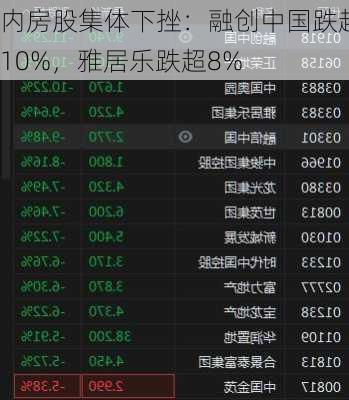 内房股集体下挫：融创中国跌超10%，雅居乐跌超8%