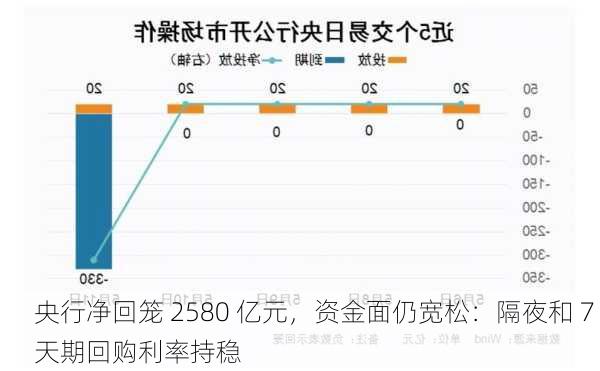 央行净回笼 2580 亿元，资金面仍宽松：隔夜和 7 天期回购利率持稳