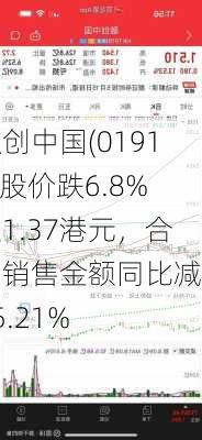 融创中国(01918)股价跌6.8%至1.37港元，合同销售金额同比减少45.21%