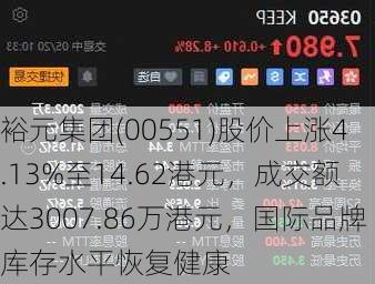 裕元集团(00551)股价上涨4.13%至14.62港元，成交额达3007.86万港元，国际品牌库存水平恢复健康