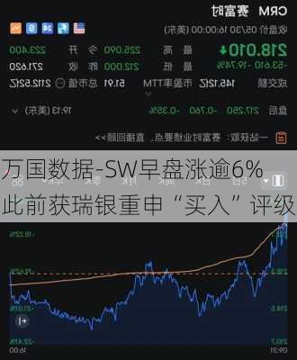 万国数据-SW早盘涨逾6% 此前获瑞银重申“买入”评级