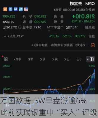 万国数据-SW早盘涨逾6% 此前获瑞银重申“买入”评级