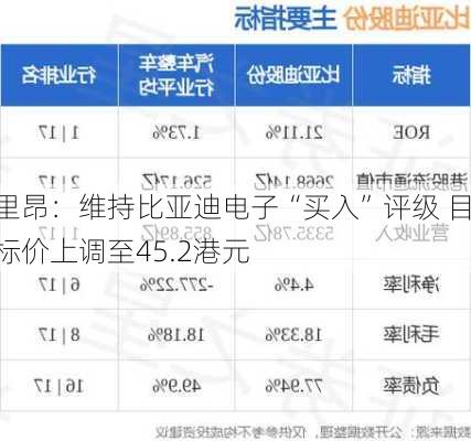 里昂：维持比亚迪电子“买入”评级 目标价上调至45.2港元