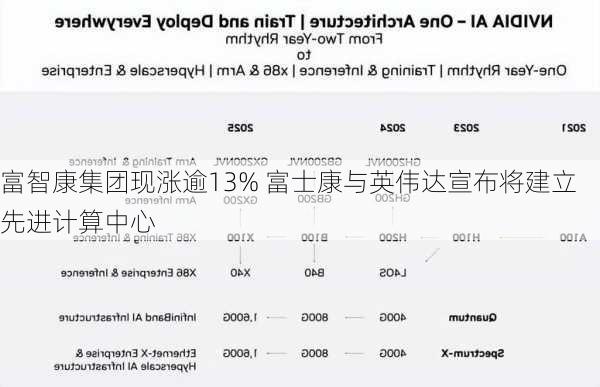 富智康集团现涨逾13% 富士康与英伟达宣布将建立先进计算中心