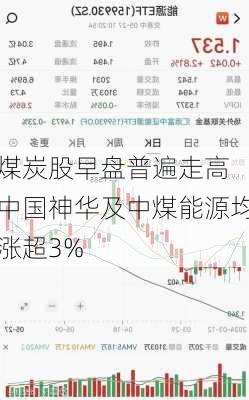 煤炭股早盘普遍走高 中国神华及中煤能源均涨超3%