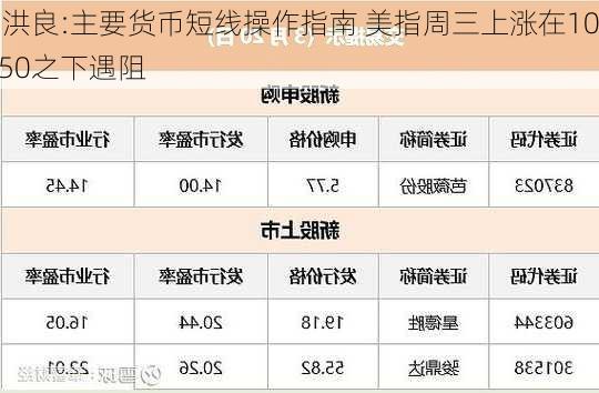 田洪良:主要货币短线操作指南 美指周三上涨在104.50之下遇阻