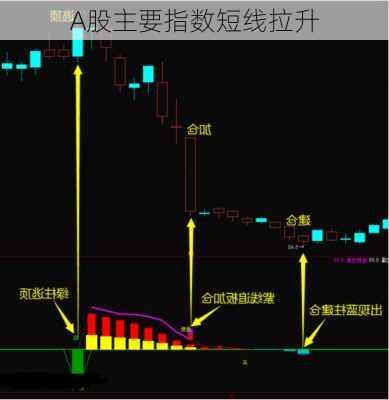 A股主要指数短线拉升