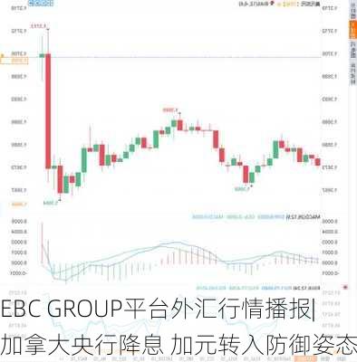 EBC GROUP平台外汇行情播报|加拿大央行降息 加元转入防御姿态