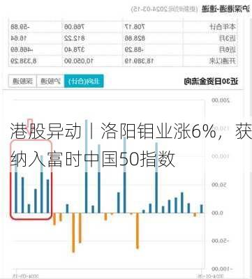 港股异动丨洛阳钼业涨6%，获纳入富时中国50指数