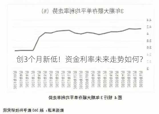 创3个月新低！资金利率未来走势如何？