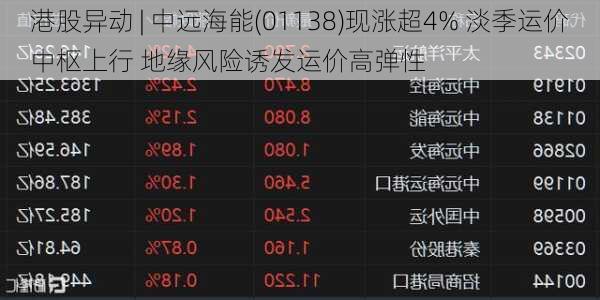 港股异动 | 中远海能(01138)现涨超4% 淡季运价中枢上行 地缘风险诱发运价高弹性