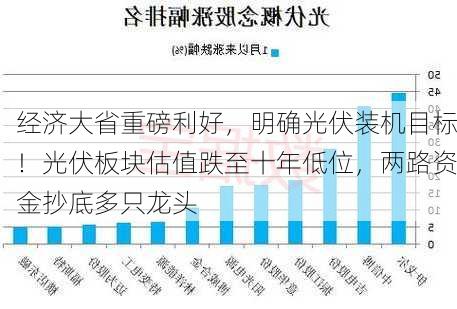 经济大省重磅利好，明确光伏装机目标！光伏板块估值跌至十年低位，两路资金抄底多只龙头