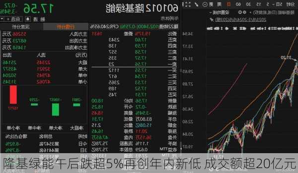 隆基绿能午后跌超5%再创年内新低 成交额超20亿元