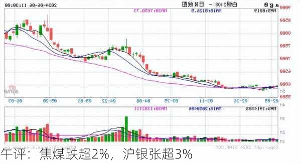 午评：焦煤跌超2%，沪银张超3%