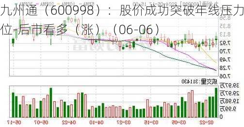 九州通（600998）：股价成功突破年线压力位-后市看多（涨）（06-06）