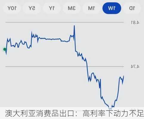 澳大利亚消费品出口：高利率下动力不足