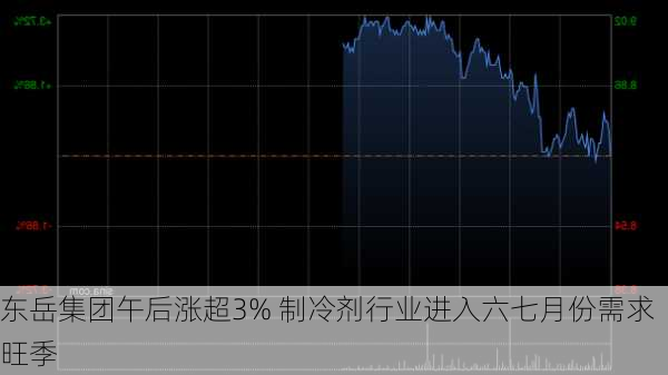 东岳集团午后涨超3% 制冷剂行业进入六七月份需求旺季