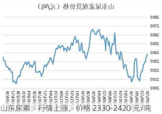 山东尿素：行情上涨，价格 2330-2420 元/吨