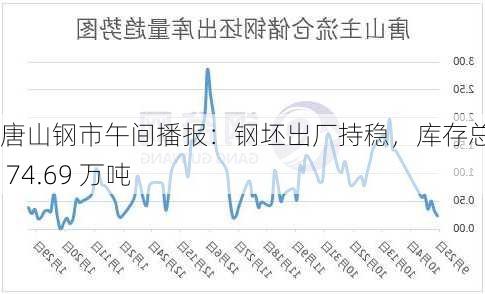 唐山钢市午间播报：钢坯出厂持稳，库存总量约 74.69 万吨