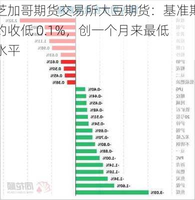 芝加哥期货交易所大豆期货：基准期约收低 0.1%，创一个月来最低水平