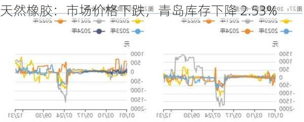 天然橡胶：市场价格下跌，青岛库存下降 2.53%