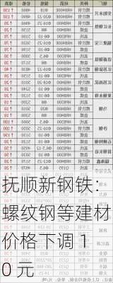 抚顺新钢铁：螺纹钢等建材价格下调 10 元