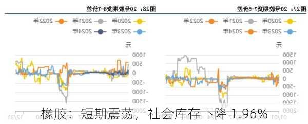 橡胶：短期震荡，社会库存下降 1.96%