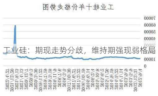 工业硅：期现走势分歧，维持期强现弱格局