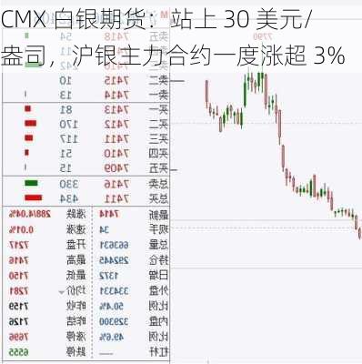 CMX 白银期货：站上 30 美元/盎司，沪银主力合约一度涨超 3%