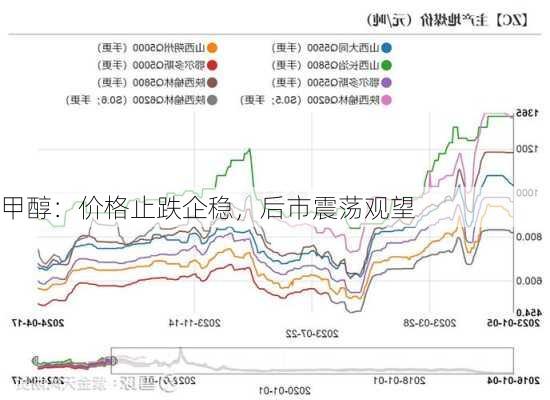 甲醇：价格止跌企稳，后市震荡观望