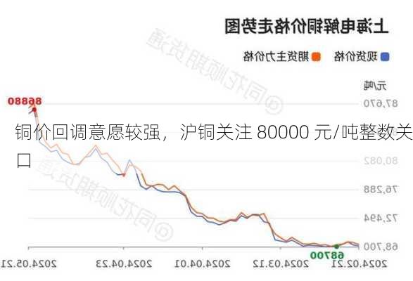 铜价回调意愿较强，沪铜关注 80000 元/吨整数关口