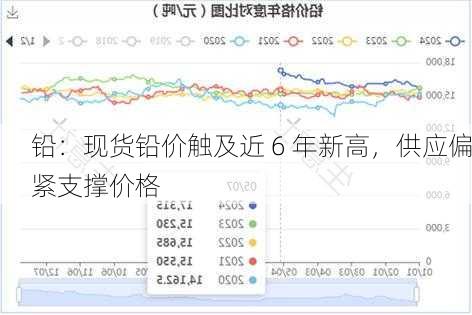 铅：现货铅价触及近 6 年新高，供应偏紧支撑价格